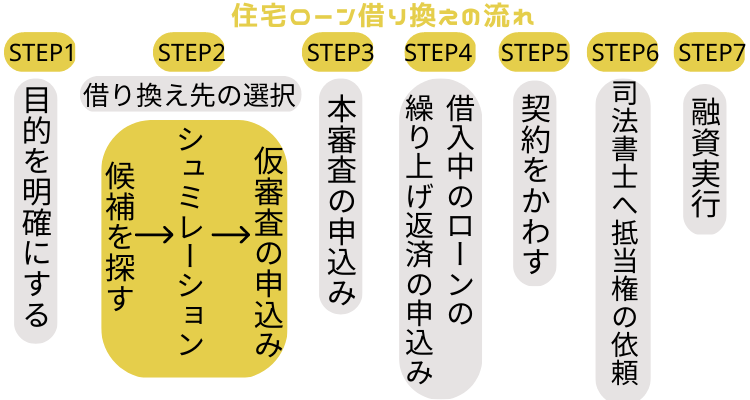 住宅ローン借り換えの流れ