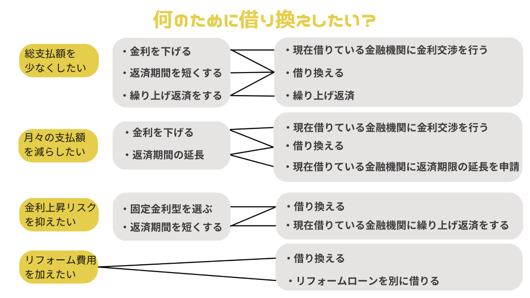 住宅ローン借り換えの目的（樹形図）