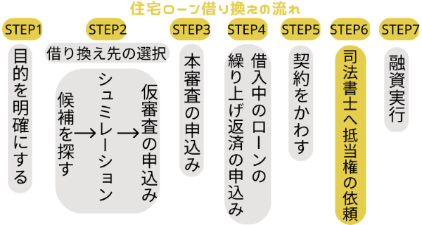 住宅ローン借り換えで司法書士へ抵当権の依頼をするタイミング