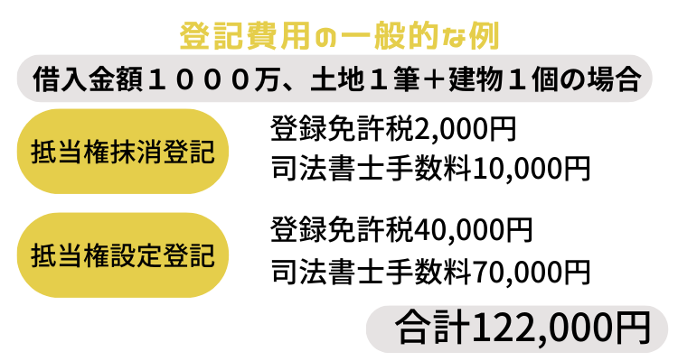 登記費用の計算方法