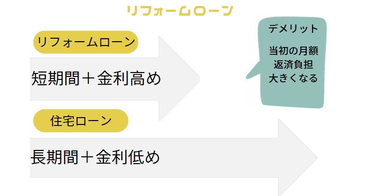 リフォームローンを借りた場合の図