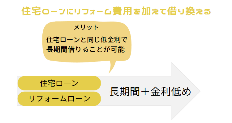 住宅ローンにリフォーム費用を加えて借り換える図