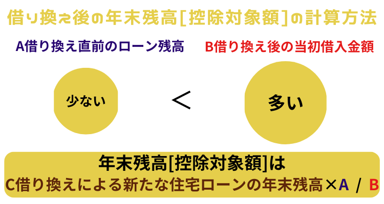 借り換え後の年末残高