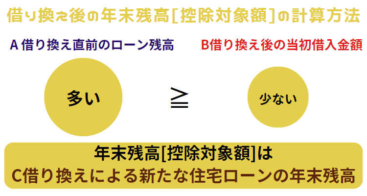 借り換え後の年末残高