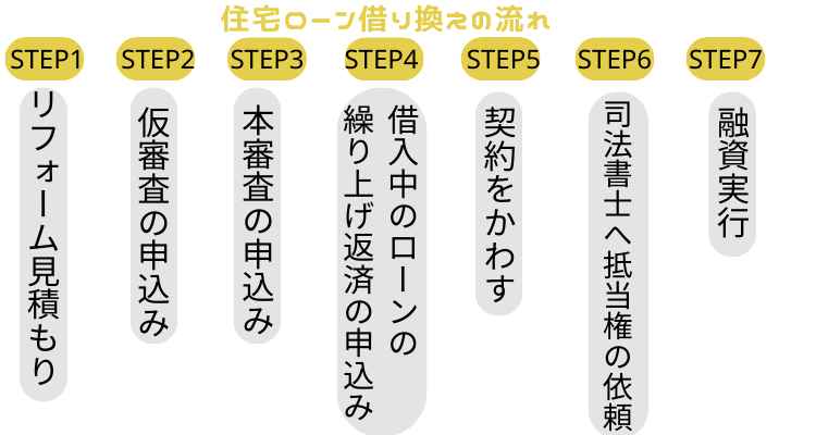 住宅ローン借り換えの流れ