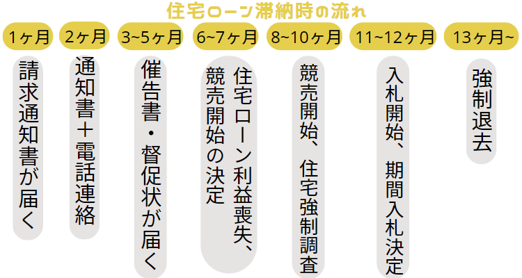 住宅ローン滞納時の流れ