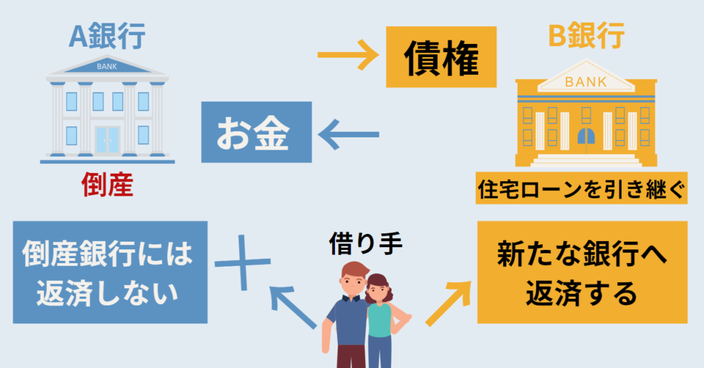 銀行破綻時には別の金融機関がローンを引き継ぐことを示した図