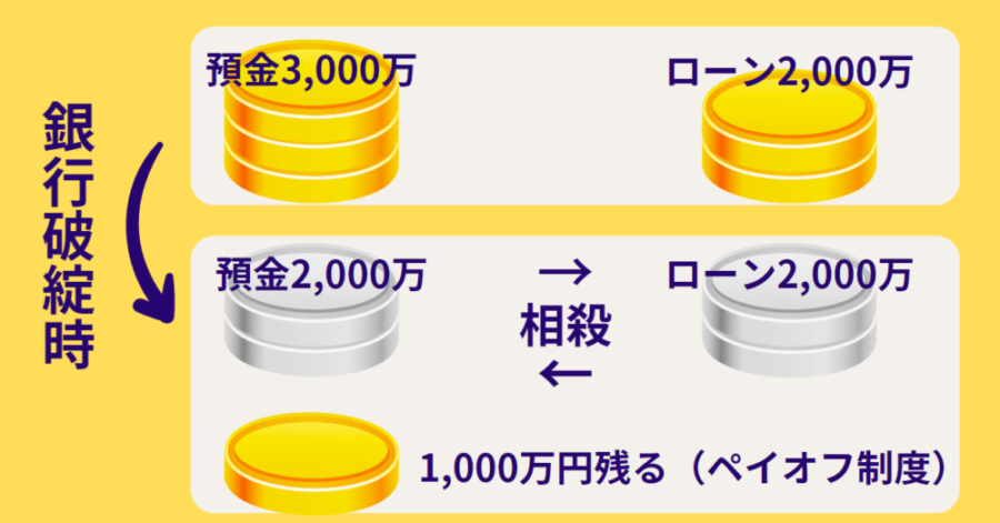 銀行破綻時における、預金とローン相殺を示した図