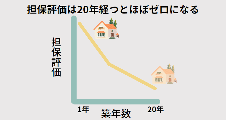 築年数と担保評価の相関図