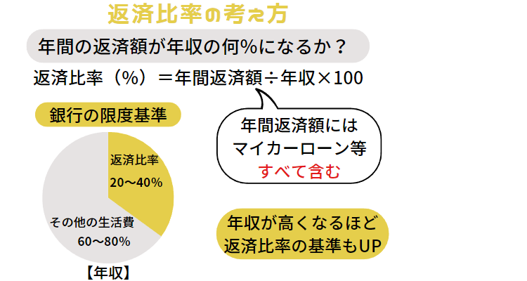 返済比率の計算方法と返済比率の基準を示した図