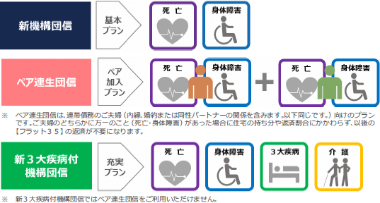 フラット35買取型の保障内容を示した図